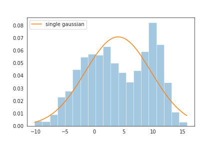 Gaussian Mixture Model Single Fit