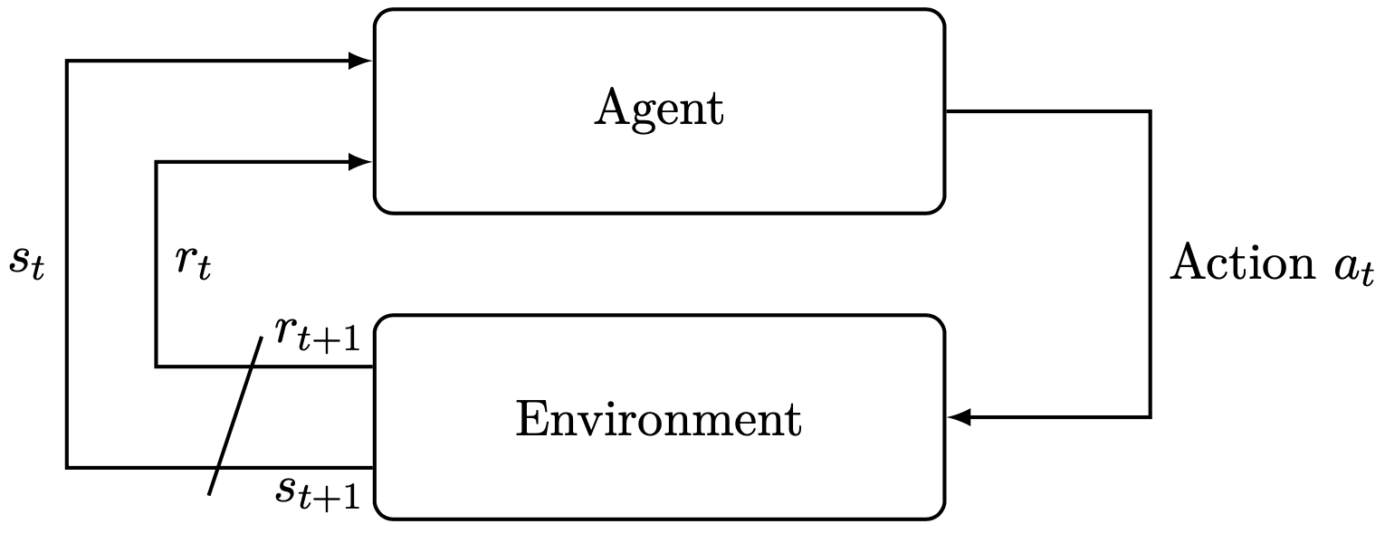 A reinforcement learning algorithm learns a policy by repeating the following cycle: (1) measuring the state $s_t$ of the environment; (2) taking action $a_t$ in the environment according to policy $\pi$; (3) evaluating the outcome of the action (the reward $r_t$ and next state $s_{t+1}$); and (4), based on the outcome of the action, updating the policy $\pi$ to obtain a new improved policy $\pi^{\prime}$ ($\pi \rightarrow \pi^{\prime}$); a fixed-length sequence of such cycles is referred to as a \textit{training episode}.