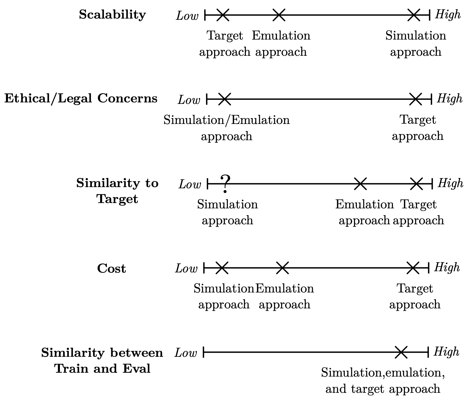 Trade-offs among the simulation approach, the emulation approach, and the target approach; a higher value is preferred on each scale except the "Cost" scale.