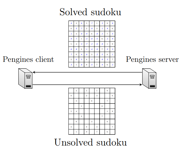 A Pengines server acting as a Sudoku resolver.