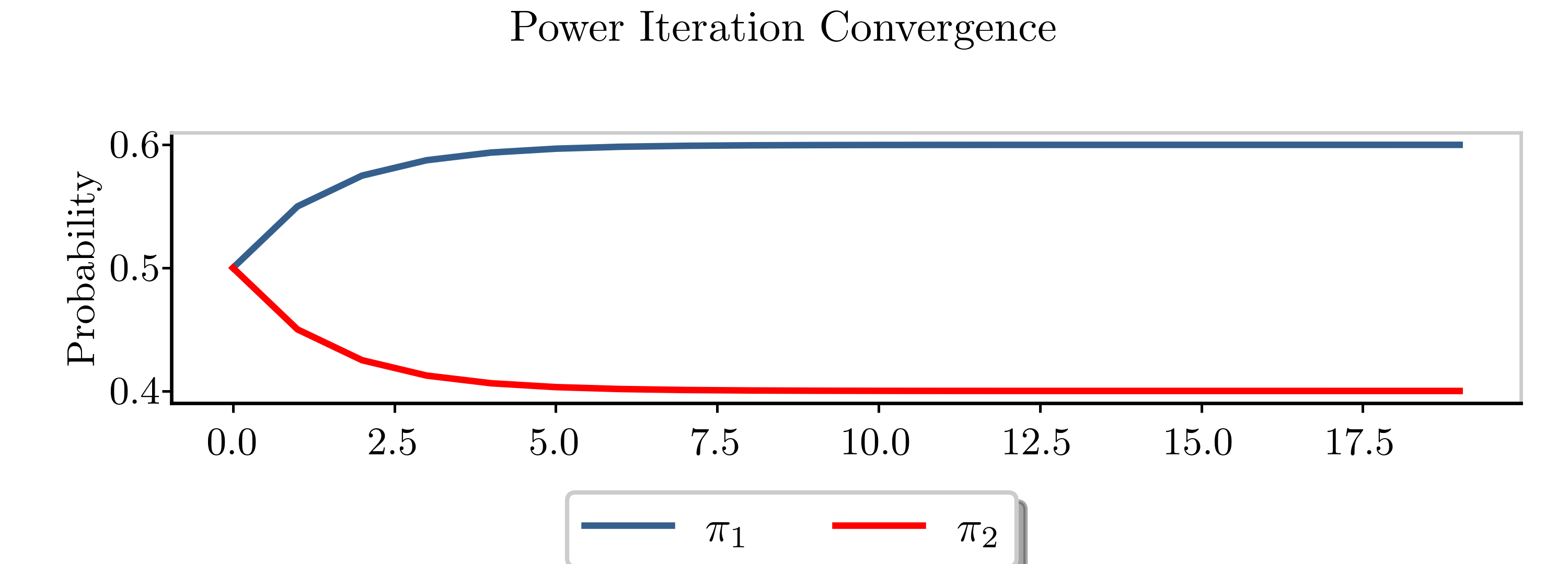 Power iteration convergence